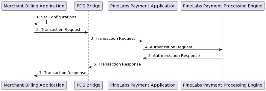 merchant billing application