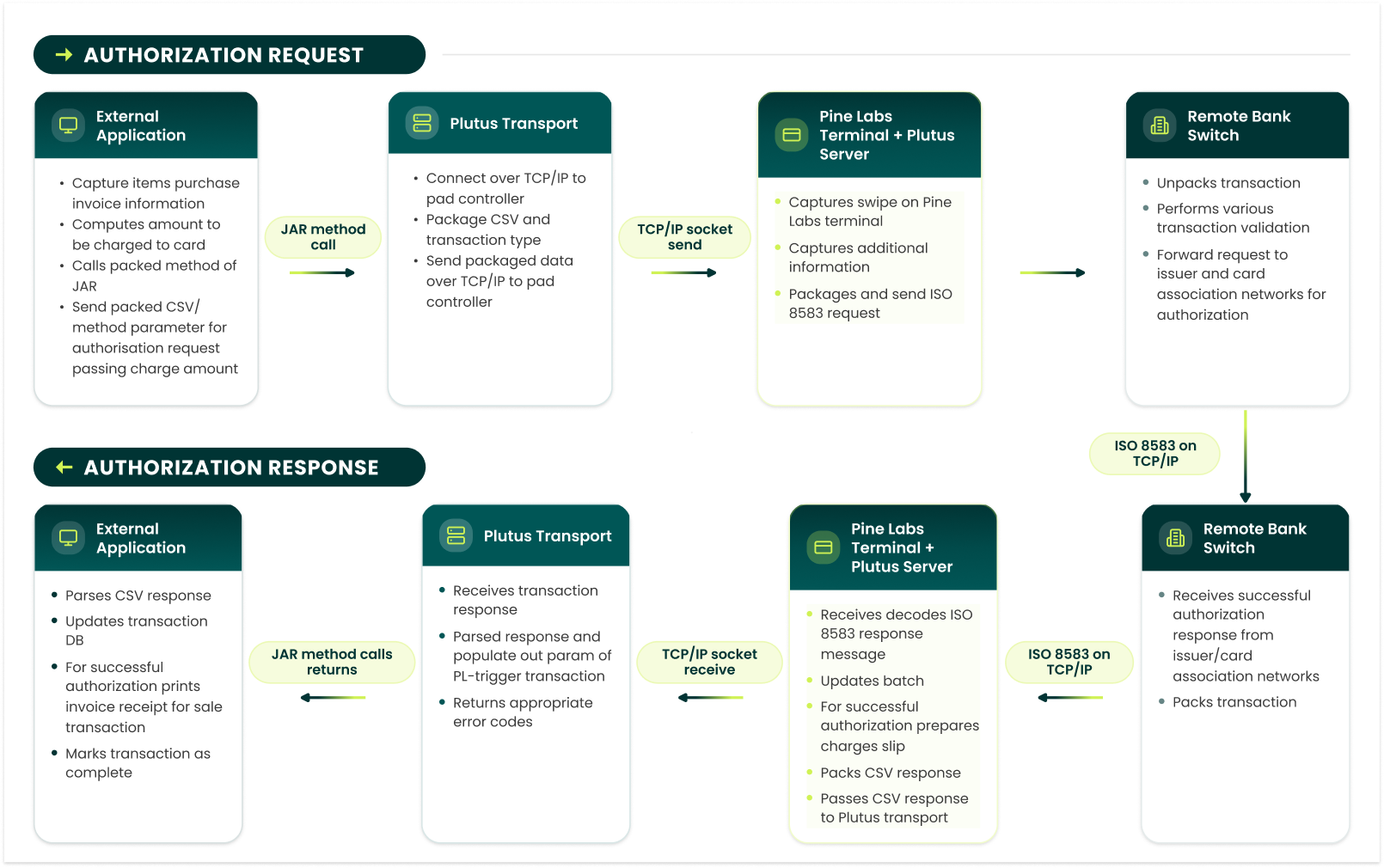authorization request workflow diagram