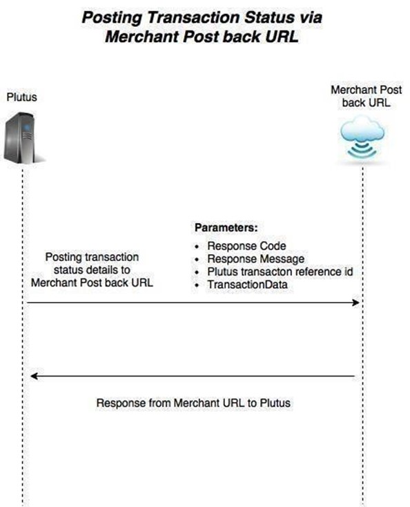 Postio-Transaction-Status-via-Merchant-Post-back-URL