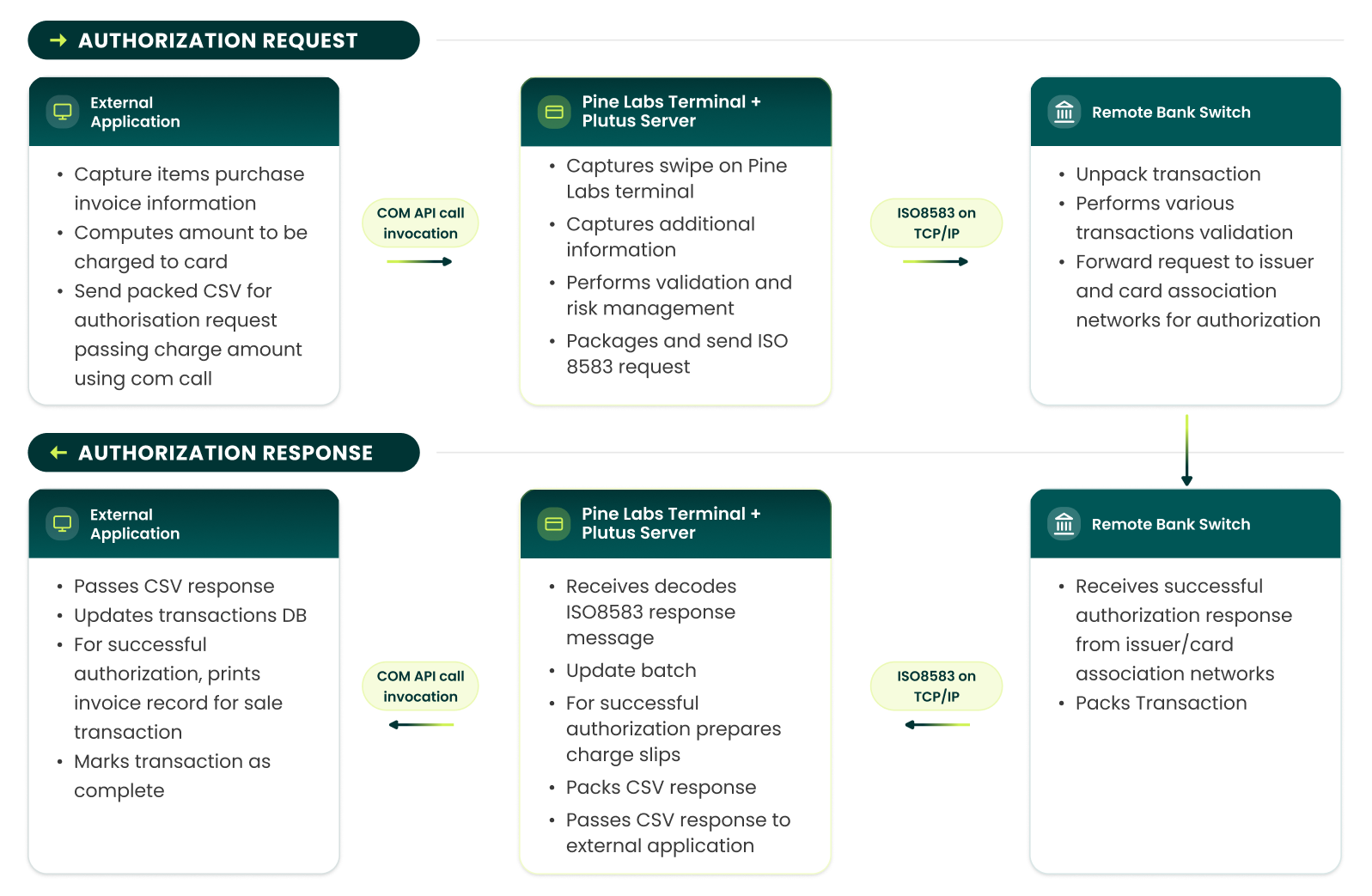 Integration Development Process