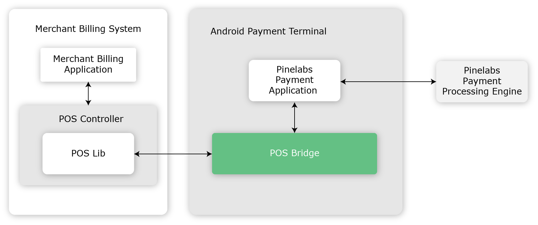 pos bridge