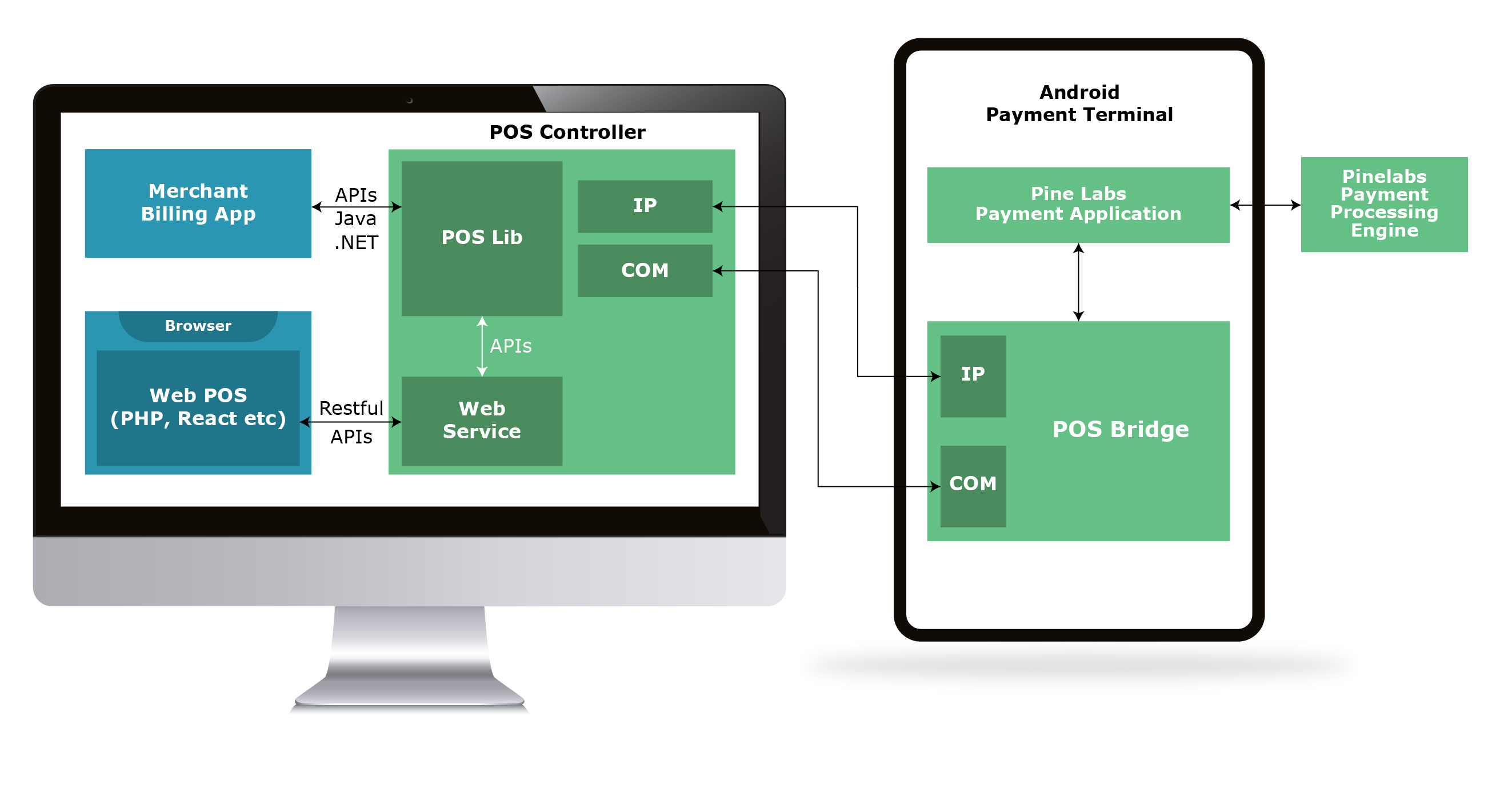 PoS Controller