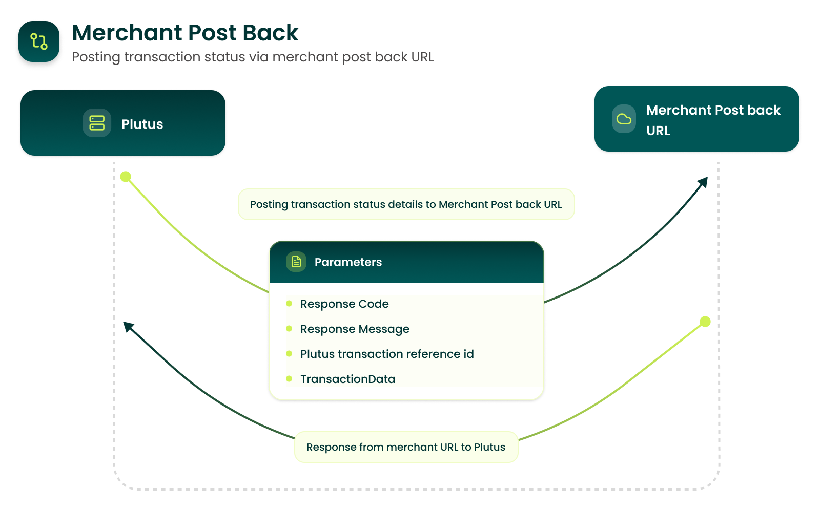 Postio-Transaction-Status-via-Merchant-Post-back-URL