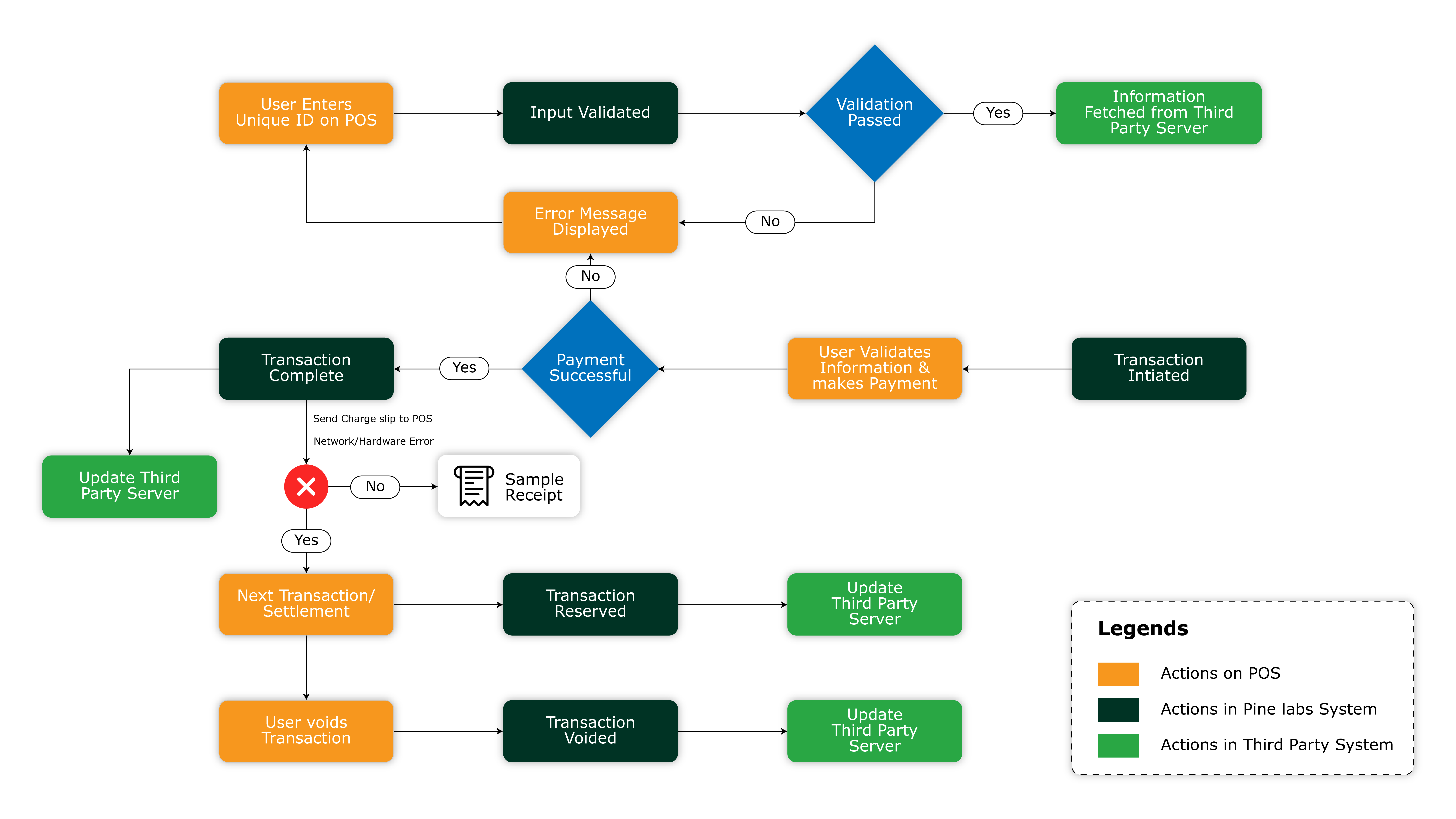 Transaction Lifecycle